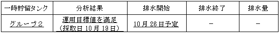 地下水バイパスの状況