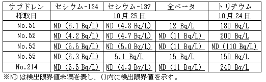 4号機原子炉建屋および廃棄物処理建屋近傍のサブドレン分析結果