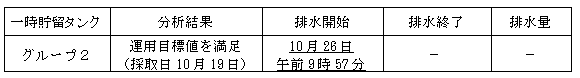 地下水バイパスの状況