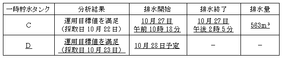 サブドレン他水処理施設の状況