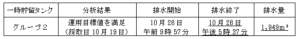 地下水バイパスの状況