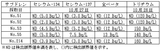 4号機原子炉建屋および廃棄物処理建屋近傍のサブドレン分析結果
