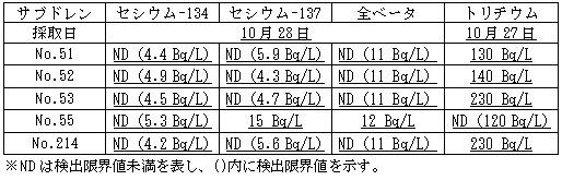 4号機原子炉建屋および廃棄物処理建屋近傍のサブドレン分析結果