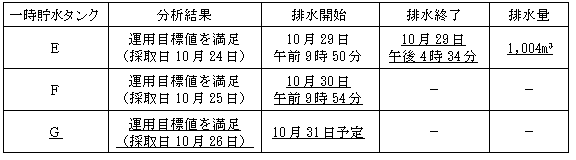 サブドレン他水処理施設の状況