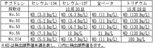4号機原子炉建屋および廃棄物処理建屋近傍のサブドレン分析結果