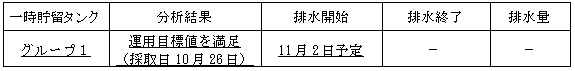 地下水バイパスの状況
