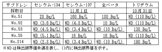 4号機原子炉建屋および廃棄物処理建屋近傍のサブドレン分析結果