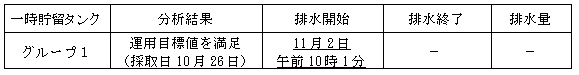 地下水バイパスの状況