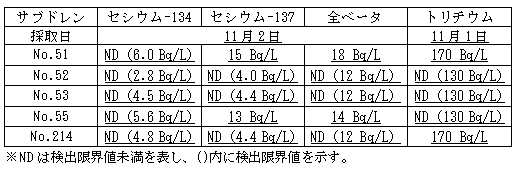 4号機原子炉建屋および廃棄物処理建屋近傍のサブドレン分析結果