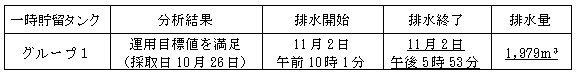 地下水バイパスの状況