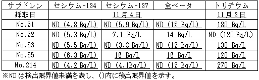4号機原子炉建屋および廃棄物処理建屋近傍のサブドレン分析