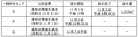 サブドレン他水処理施設の状況