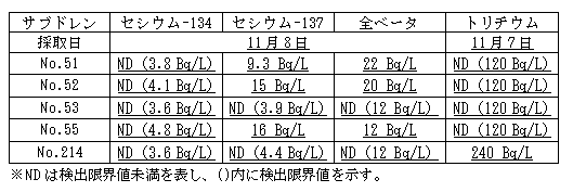 4号機原子炉建屋および廃棄物処理建屋近傍のサブドレン分析結果