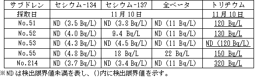 4号機原子炉建屋および廃棄物処理建屋近傍のサブドレン分析結果