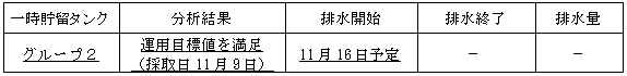 地下水バイパスの状況