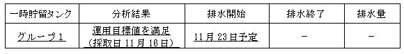 地下水バイパスの状況