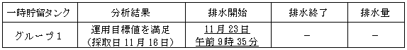 地下水バイパスの状況