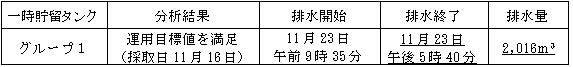 地下水バイパスの状況