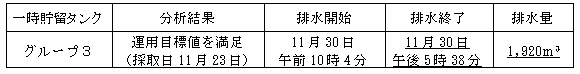 地下水バイパスの状況