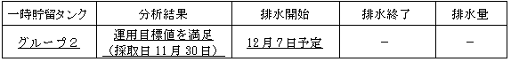 地下水バイパスの状況