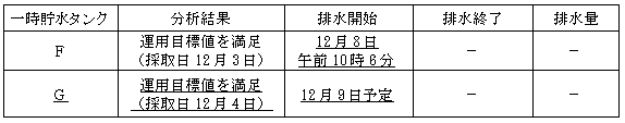 サブドレン他水処理施設の状況