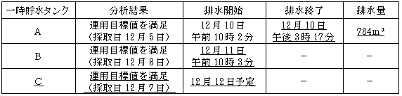 サブドレン他水処理施設の状況