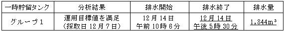 地下水バイパスの状況