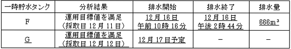 サブドレン他水処理施設の状況