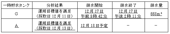 サブドレン他水処理施設の状況