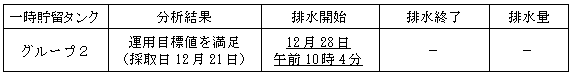 地下水バイパスの状況