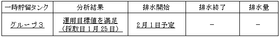 地下水バイパスの状況