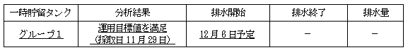 地下水バイパスの状況
