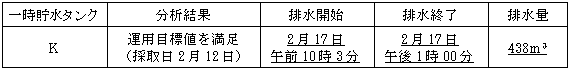 4号機原子炉建屋および廃棄物処理建屋近傍のサブドレン分析結果