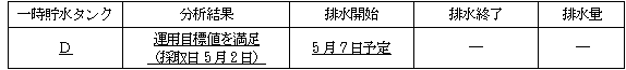 ４号機原子炉建屋および廃棄物処理建屋近傍のサブドレン分析結果