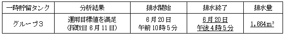 地下水バイパスの状況