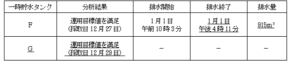 サブドレン他水処理施設の状況