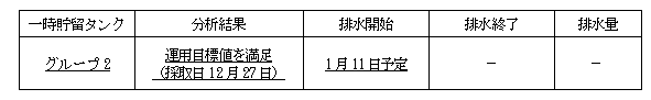 地下水バイパスの状況