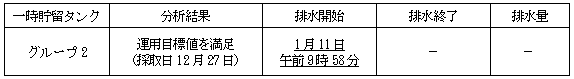 地下水バイパスの状況