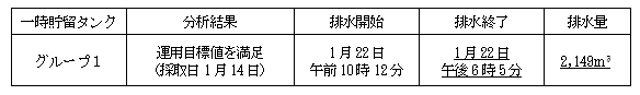 地下水バイパスの状況