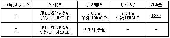 サブドレン他水処理施設の状況