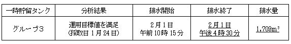 地下水バイパスの状況