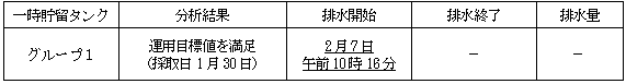 地下水バイパスの状況