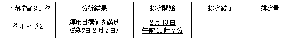 地下水バイパスの状況