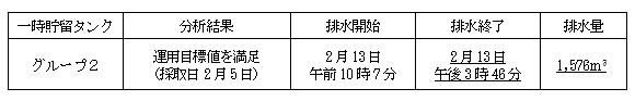 地下水バイパスの状況