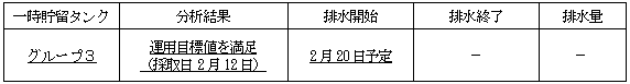 地下水バイパスの状況