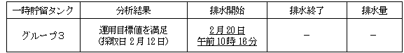 地下水バイパスの状況