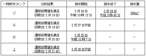 サブドレン他水処理施設の状況