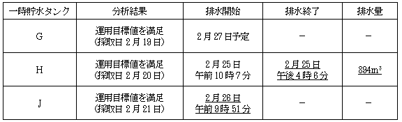 サブドレン他水処理施設の状況