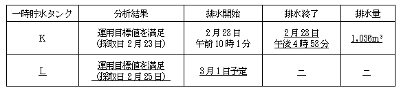 サブドレン他水処理施設の状況