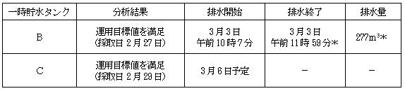 サブドレン他水処理施設の状況